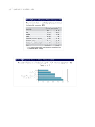 132   Relatório de Atividades 2011




                           Tabela 71 Programa de Pesquisa em Políticas Públicas para o SUS

                           Recursos desembolsados em auxílios à pesquisa segundo o vínculo
                           institucional do pesquisador - 2011

                                                                          Recursos Desembolsados(1)
                           Instituição
                                                                             R$                 em %
                           USP                                              511.730              24,07
                           Unicamp                                          335.799              15,80
                           Unesp                                            207.490               9,76
                           Instituições Estaduais de Pesquisa               473.180              22,26
                           Instituições Federais                            252.446              11,88
                           Instituições Part. de Ensino e Pesquisa          345.052              16,23
                           Total                                         2.125.696             100,00
                           (1)
                                 O total de recursos desembolsados inclui pagamentos e devoluções, inclusive
                                 de contratações de anos anteriores




         Gráfico 33   Programa de Pesquisa em Políticas Públicas para o SUS

            Recursos desembolsados em auxílios à pesquisa segundo o vínculo institucional do pesquisador - 2011
                                                             Valores em mil R$
 