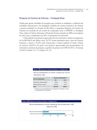 PROGRAMAS DE PESQUISA PARA INOVAÇÃO TECNOLÓGICA               133
                                                                  Pesquisa em Centros de Ciências – Fundação Vitae




Pesquisa em Centros de Ciências – Fundação Vitae

Criado para apoiar atividades de pesquisa que resultem na ampliação e melhoria das
atividades educacionais e de divulgação científica de centros interativos de ciências
e museus instalados no Estado de São Paulo, o programa Pesquisa em Centros de
Ciências foi resultado de um acordo de cooperação entre a FAPESP e a Fundação
Vitae, Apoio à Cultura, Educação e Promoção Social, assinado em 2006, com vigência
de cinco anos, completados em 2011. O programa foi encerrado.
      O desembolso com projetos aprovados em anos anteriores e ainda em andamento
foi de R$ 188,19 mil. Desse total, 78,75% foram destinados para a área de Ciências
humanas e sociais e 21,25% para Astronomia e ciência espacial. O maior volume
de recursos (64,41%) foi gasto com projetos apresentados por pesquisadores de
instituições estaduais de pesquisa, seguidos de projetos da USP (21,25%) e Unicamp
(14,34%) (Tabelas 72 e 73 e Gráficos 34 e 35).




                       Tabela 72         Pesquisa em Centros de Ciências - Fundação Vitae

                       Recursos desembolsados em auxílios à pesquisa por área de
                       conhecimento - 2011

                                                                      Recursos Desembolsados(1)
                       Área de Conhecimento
                                                                         R$                 em %
                       Astronomia e ciência espacial                    40.001              21,25
                       Ciências humanas e sociais                      148.196              78,75
                       Total                                          188.198             100,00
                       (1)
                             O total de recursos desembolsados inclui pagamentos e devoluções, inclusive
                             de contratações de anos anteriores




   Gráfico 34   Pesquisa em Centros de Ciências - Fundação Vitae

                Recursos desembolsados em auxílios à pesquisa por área de conhecimento - 2011
                                                       Valores em mil R$
 