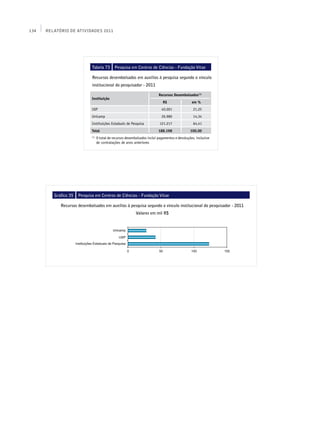 134   Relatório de Atividades 2011




                             Tabela 73         Pesquisa em Centros de Ciências - Fundação Vitae

                             Recursos desembolsados em auxílios à pesquisa segundo o vínculo
                             institucional do pesquisador - 2011

                                                                            Recursos Desembolsados(1)
                             Instituição
                                                                               R$                 em %
                             USP                                              40.001               21,25
                             Unicamp                                          26.980               14,34
                             Instituições Estaduais de Pesquisa              121.217               64,41
                             Total                                          188.198              100,00
                             (1)
                                   O total de recursos desembolsados inclui pagamentos e devoluções, inclusive
                                   de contratações de anos anteriores




         Gráfico 35   Pesquisa em Centros de Ciências - Fundação Vitae

            Recursos desembolsados em auxílios à pesquisa segundo o vínculo institucional do pesquisador - 2011
                                                             Valores em mil R$
 
