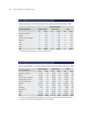 136   Relatório de Atividades 2011




            Tabela 74         Pesquisa Inovativa em Pequenas Empresas (PIPE)

            Projetos contratados em auxílios à pesquisa e bolsas no país por área de conhecimento - 2011

                                                                                 Projetos Contratados(1)
            Área de Conhecimento                       Auxílios à Pesquisa             Bolsas no país                Total
                                                         Nº           em %             Nº         em %        Nº               em %
            Agronomia e veterinária                        3            6,12            0          0,00         3               4,23
            Biologia                                       8           16,33            3         13,64        11              15,49
            Ciência e eng. da computação                   5           10,20            2          9,09         7               9,86
            Engenharia                                   17            34,69            8         36,36        25              35,21
            Física                                         1            2,04            0          0,00         1               1,41
            Química                                        8           16,33            7         31,82        15              21,13
            Saúde                                          7           14,29            2          9,09         9              12,68
            Total                                        49           100,00           22        100,00        71          100,00
            (1)
                  O total de projetos contratados inclui somente contratações do ano




            Tabela 75         Pesquisa Inovativa em Pequenas Empresas (PIPE)

            Recursos desembolsados(1) em auxílios à pesquisa e bolsas no país por área de conhecimento - 2011

                                                       Auxílios à pesquisa             Bolsas no País               Total(2)
            Área de Conhecimento
                                                          R$            em %           R$         em %         R$               em %
            Agronomia e veterinária                      777.281          8,54          82.402      3,90       859.683           7,67
            Biologia                                     841.183          9,24         233.837     11,07     1.075.020           9,58
            Ciência e eng. da computação                 149.384          1,64         124.482      5,89       273.866           2,44
            Ciências humanas e sociais                   119.696          1,31          42.587      2,02       162.283           1,45
            Economia e administração                      10.000          0,11          46.920      2,22        56.920           0,51
            Engenharia                                 3.947.264         43,36         857.841     40,62     4.805.106          42,84
            Física                                       146.163          1,61          59.565      2,82       205.729           1,83
            Geociências                                       4.544       0,05          29.264      1,39        33.808           0,30
            Interdisciplinar                                     0        0,00          51.253      2,43        51.253           0,46
            Química                                    1.477.517         16,23         386.774     18,32     1.864.291          16,62
            Saúde                                      1.630.848         17,91         196.848      9,32     1.827.696          16,30
            Total                                     9.103.880        100,00     2.111.774       100,00   11.215.654          100,00
            (1)
                  O total de recursos desembolsados inclui pagamentos e devoluções, inclusive de contratações de anos anteriores
            (2)
                  Esse total não inclui os R$ 86 mil desembolsados com a fase 3 (PAPPE)
 