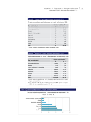 PROGRAMAS DE PESQUISA PARA INOVAÇÃO TECNOLÓGICA                145
                                                            Pesquisa em Parceria para Inovação Tecnológica (PITE)




              Tabela 81         Pesquisa em Parceria para Inovação Tecnológica (PITE)

              Projetos contratados em auxílios à pesquisa por área de conhecimento - 2011

                                                                            Projetos Contratados(1)
              Área de Conhecimento
                                                                             Nº                em %
              Agronomia e veterinária                                         5                12,20
              Biologia                                                        5                12,20
              Economia e administração                                        2                  4,88
              Engenharia                                                     23                56,10
              Geociências                                                     1                  2,44
              Interdisciplinar                                                1                  2,44
              Química                                                         2                  4,88
              Saúde                                                           2                  4,88
              Total                                                          41              100,00
              (1)
                    O total de projetos contratados inclui somente contratações do ano




              Tabela 82          Pesquisa em Parceria para Inovação Tecnológica (PITE)

              Recursos desembolsados em auxílios à pesquisa por área de conhecimento - 2011

                                                                          Recursos Desembolsados(1)
              Área de Conhecimento
                                                                             R$               em %
              Agronomia e veterinária                                       130.620             6,42
              Biologia                                                       77.720             3,82
              Ciência e engenharia da computação                             57.450             2,82
              Engenharia                                                    409.095            20,12
              Geociências                                                   586.443            28,84
              Química                                                       329.604            16,21
              Saúde                                                         442.173            21,74
              Total(2)                                                   2.033.105           100,00
              (1)
                    O total de recursos desembolsados inclui pagamentos e devoluções, inclusive de contra-
                    tações de anos anteriores
              (2)
                    	 Esse total inclui os R$ 668.703 desembolsados com projetos PITE vigentes no programa
                      BIOEN. Não está incluso o desembolso com PITE-SUS




Gráfico 37   Pesquisa em Parceria para Inovação Tecnológica (PITE)

             Recursos desembolsados em auxílios à pesquisa por área de conhecimento - 2011
                                                 Valores em milhões R$
 