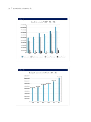 XXII   Relatório de Atividades 2011




               Gráfico I

                                              Evolução da receita da FAPESP - 2006 a 2011

                 1.100.000.000

                 1.000.000.000

                   900.000.000

                   800.000.000

                   700.000.000

                   600.000.000

                   500.000.000

                   400.000.000

                   300.000.000

                   200.000.000

                   100.000.000

                               0
                                       2006        2007         2008        2009       2010           2011


                           Receita Total        Transferências do Tesouro     Receitas Patrimoniais          Outras Receitas




               Gráfico II

                                           Evolução do desembolso com o fomento - 2006 a 2011
 
