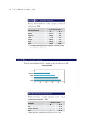 152   Relatório de Atividades 2011




                             Tabela 86         Apoio à Propriedade Intelectual

                             Recursos desembolsados em auxílios à pesquisa por área de
                             conhecimento - 2011

                                                                            Recursos Desembolsados(1)
                             Área de Conhecimento
                                                                               R$                 em %
                             Biologia                                        219.107              30,63
                             Engenharia                                      128.805              18,01
                             Física                                             2.199              0,31
                             Química                                         168.584              23,57
                             Saúde                                           196.588              27,48
                             Total                                          715.283             100,00
                             (1)
                                   O total de recursos desembolsados inclui pagamentos e devoluções, inclusive
                                   de contratações de anos anteriores




         Gráfico 39   Apoio à Propriedade Intelectual

                      Recursos desembolsados em auxílios à pesquisa por área de conhecimento - 2011
                                                            Valores em mil R$




                             Tabela 87 Apoio à Propriedade Intelectual

                             Projetos contratados em auxílios à pesquisa segundo o vínculo
                             institucional do pesquisador - 2011

                                                                              Projetos Contratados(1)
                             Instituição
                                                                               Nº                 em %
                             USP                                                1                  25,00
                             Empresas Particulares                              3                  75,00
                             Total                                              4                100,00
                             (1)
                                   O total de projetos contratados inclui somente contratações do ano
 