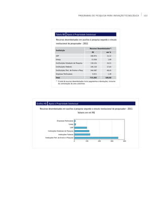 PROGRAMAS DE PESQUISA PARA INOVAÇÃO TECNOLÓGICA      153




                    Tabela 88 Apoio à Propriedade Intelectual

                    Recursos desembolsados em auxílios à pesquisa segundo o vínculo
                    institucional do pesquisador - 2011

                                                                   Recursos Desembolsados(1)
                    Instituição
                                                                      R$                 em %
                    USP                                             100.974              14,12
                    Unesp                                            13.556                1,90
                    Instituições Estaduais de Pesquisa              118.124              16,51
                    Instituições Federais                           126.132              17,63
                    Instituições Part. de Ensino e Pesq.            346.587              48,45
                    Empresas Particulares                             9.911                1,39
                    Total                                          715.283             100,00
                    (1)
                          O total de recursos desembolsados inclui pagamentos e devoluções, inclusive
                          de contratações de anos anteriores




Gráfico 40   Apoio à Propriedade Intelectual

   Recursos desembolsados em auxílios à pesquisa segundo o vínculo institucional do pesquisador - 2011
                                                   Valores em mil R$
 