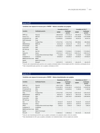 APLICAÇÃO DOS RECURSOS                     XXV




  Quadro II.b

  Convênios com repasse de recursos para a FAPESP – Valores concedidos aos projetos

                                                                              Concedido até 2011(4)                 Concedido em 2011(5)
  Convênio                     Instituição parceira                                          Instituição                            Instituição
                                                                            FAPESP                                FAPESP
                                                                                              parceira                               parceira
  PAPPE (a)                    Finep (b)                                   4.881.873,26       4.727.421,14         820.162,20         744.430,00
  Pronex-2 (c)                 CNPq (d)                                  21.511.833,15       21.511.833,15       3.374.348,80       3.374.348,80
  PP-SUS 06/07 (e)             CNPq                                        2.246.803,81       2.246.803,81         -82.815,34          -82.815,34
  PAPPE Subvenção              Finep                                                   -                   -                 -                    -
  Vitae                        Fundação Vitae                              1.791.277,84       1.791.277,84         892.200,84         892.200,84
  BNDES/Oxiteno                BNDES (f)                                     523.611,39         523.611,39             577,14              577,14
  PP-SUS 08/09                 CNPq                                        3.418.258,34       3.418.258,34         150.619,16         150.619,16
  Pronex 2010                  CNPq                                                    -                   -                 -                    -
  PPP 2010 (g)                 CNPq                                                    -                   -                 -                    -
  Vale                         Vale S/A                                    7.714.946,21       7.714.946,21       7.714.946,21       7.714.946,21
  Sabesp (h)                   Sabesp                                      1.963.314,17       1.963.314,17       1.963.314,17       1.963.314,17
  FMCSV                        Fundação Maria Cecília Souto Vidigal           17.440,09          17.440,09          17.440,09          17.440,09
  Condephaat (i)               Condephaat                                    619.620,47         619.620,47         619.620,47         619.620,47
  BNDES/Lab Estrut Leves       BNDES                                                   -                   -                 -                    -
  Agilent                      Agilent Technologies                                    -                   -                 -                    -
  Microsoft                    Microsoft                                   1.537.337,73       1.537.337,73         461.431,75         461.431,75
(4)
      Soma do valor comprometido pelos parceiros com os projetos contratados desde o início da vigência até 2011, incluindo as contratações do ano
(5)
      Valor comprometido pelos parceiros com os projetos contratados em 2011




  Quadro II.c

  Convênios com repasse de recursos para a FAPESP – Valores desembolsados com projetos

                                                                             Desembolso até 2011(6)                Desembolso em 2011(7)
  Convênio                     Instituição Parceira                                          Instituição                            Instituição
                                                                            FAPESP                                FAPESP
                                                                                              parceira                               parceira
  PAPPE (a)                    Finep (b)                                   4.061.711,06       4.068.991,14                   -         86.000,00
  Pronex-2 (c)                 CNPq (d)                                  11.545.438,73       11.545.438,73       4.510.873,56       4.510.873,56
  PP-SUS 06/07 (e)             CNPq                                        2.246.803,81       2.246.803,81          71.582,86          71.582,86
  PAPPE Subvenção              Finep                                                   -                   -                 -                    -
  Vitae                        Fundação Vitae                              1.791.277,84       1.791.277,84       1.024.516,42       1.024.516,42
  BNDES/Oxiteno                BNDES (f)                                     260.201,13         260.201,13         106.413,49         106.413,49
  PP-SUS 08/09                 CNPq                                        1.620.718,47       1.620.718,47       1.062.848,20       1.062.848,20
  Pronex 2010                  CNPq                                                    -                   -                 -                    -
  PPP 2010 (g)                 CNPq                                                    -                   -                 -                    -
  Vale                         Vale S/A                                       70.532,79          70.532,79          70.532,79          70.532,79
  Sabesp (h)                   Sabesp                                         18.679,74          18.679,74          18.679,74          18.679,74
  FMCSV                        Fundação Maria Cecília Souto Vidigal            2.963,43           2.963,43           2.963,43            2.963,43
  Condephaat (i)               Condephaat                                              -                   -                 -                    -
  BNDES/Lab Estrut Leves       BNDES                                                   -                   -                 -                    -
  Agilent                      Agilent Technologies                                    -                   -                 -                    -
  Microsoft                    Microsoft                                   1.108.040,41       1.108.040,41         301.431,93         301.431,93
(6)
      Soma do valor desembolsado até 2011 para os projetos contratados e em andamento desde o início do convênio
(7)
      Valor desembolsado em 2011 para os projetos contratados e em andamento desde o início da vigência do convênio
 