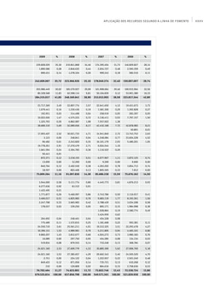 APLICAÇÃO DOS RECURSOS SEGUNDO A LINHA DE FOMENTO   XXXV




   2009          %          2008        %          2007        %          2006        %


239.828.029      35,30   219.841.868    34,46   174.395.404    31,73   146.829.827    28,14
  1.890.586       0,28     2.846.635     0,44     2.654.727     0,48     2.595.359     0,49
    890.451       0,14     1.278.324     0,20       999.243     0,18       582.510     0,11


242.609.067      35,72   223.966.926    35,10   178.049.374    32,40   150.007.697    28,74


203.986.449      30,02   185.570.927    29,09   161.908.064    29,46   169.915.964    32,56
 80.328.568      11,83    62.598.114     9,81    50.104.839     9,12    53.901.380    10,33
284.315.017      41,85   248.169.041    38,90   212.012.903    38,58   223.817.344    42,89


 23.717.369       3,49    22.807.774     3,57    22.641.650     4,12    19.451.673     3,73
  1.079.441       0,16     1.230.436     0,19     1.581.300     0,29     1.392.828     0,27
    192.951       0,03       314.498     0,04       258.919     0,05       283.397     0,05
 10.022.026       1,47     4.575.223     0,72     5.136.411     0,93     7.797.157     1,50
  1.325.793       0,20     6.862.087     1,08     7.557.922     1,38
 38.689.310       5,69    52.089.656     8,17    42.432.168     7.72    42.878.983     8,21
                                                                            50.801     0,01
 17.093.407       2,52    30.021.733     4,71    14.941.840     2,72    13.743.753     2,63
      3.123       0,00       248.841     0,04     4.248.084     0,77    23.604.228     4,52
     96.482       0,01     2.243.820     0,35    16.101.179     2,93     5.480.201     1,05
 19.778.261       2,91    17.270.479     2,71     6.024.544     1,10
  1.661.594       0,24     2.304.783     0,36     1.116.522     0,20
     56.441       0,01
    872.371       0,12     3.218.155     0,51     6.077.967     1,11     3.872.125     0,74
     13.009       0,00        12.200     0,00         9.200     0,00         9.600     0,00
    840.764       0,12     2.402.549     0,38     4.263.202     0,78     3.854.713     0,74
     18.597       0,00       803.406     0,13     1.805.565     0,33         7.812     0,00
 75.899.264      11,16    91.097.830    14,28    85.686.338    15,59    75.676.162    14,50


  3.944.069       0,58     5.111.774     0,80     4.445.773     0,81     4.876.213     0,93
  6.277.636       0,92        63.312     0,01
  1.422.495       0,21
  1.771.877       0,26     5.460.097     0,86     2.743.786     0,50     2.116.917     0,41
  3.466.017       0,51     4.825.983     0,76     9.683.119     1,77     8.193.361     1,56
  2.247.798       0,33     2.665.983     0,42     2.788.429     0,51     3.034.208     0,58
    178.037       0,03       339.250     0,05       805.171     0,15     1.984.998     0,38
                                                  1.028.864     0,19     2.580.774     0,49
                                                  3.424.959     0,62
    264.692       0,04       248.461     0,04       454.328     0,08
    775.489       0,11     1.572.815     0,25     1.181.668     0,22       593.381     0,11
 24.550.710       3,61    25.561.211     4,01    19.312.325     3,51    22.293.478     4,27
 10.396.131       1,53     4.989.981     0,79     5.211.805     0,94     4.483.101     0,86
  9.860.207       1,45     3.812.677     0,60     4.024.273     0,73     3.980.183     0,76
     16.089       0,00       297.750     0,05       454.285     0,08       134.134     0,03
    519.834       0,08       879.553     0,14       733.248     0,13       368.784     0,07

 24.021.160       3,53    27.609.779     4,33    30.885.300     5,62    27.006.760     5,18

 24.021.160       3,53    27.385.657     4,29    29.662.343     5,40    24.505.520     4,70
      2.751       0,00       224.122     0,04     1.222.957     0,22     2.501.240     0,48
    849.403       0,12       871.056     0,14       735.721     0,13       610.268     0,12
          210     0,00       129.809     0,02       804.616     0,15     2.758.636     0,53
 76.702.464      11,27    74.623.001    11,72    73.822.746    13,43    72.338.734    13,86
679.525.814     100,00   637.856.798   100,00   549.571.361   100,00   521.839.938   100,00
 