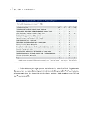 L   Relatório de Atividades 2011




       Tabela III    Intercâmbio Científico no âmbito dos Programas Regulares

       Distribuição dos projetos contratados(1) - 2011

       Entidades Conveniadas                                                                            APQ(2)       BP(3)      BE(4)      Total
       Serviço Alemão de Intercâmbio Acadêmico (DAAD) - Alemanha                                           0           0          1           1
       Institut National de la Santé et de la Recherche Medicale (Inserm) - França                         3           0          0           3
       Centre National de la Recherche Scientifique (CNRS) - França                                       10           0          0          10
       Deutsche Forschungsgemeinschaft (DFG) - Alemanha                                                    3           0          0           3
       Agence Universitaire de la Francophonie (AUF) - Canadá                                              3           0          0           3
       Kings College London (KCL) - Reino Unido                                                            9           0          0           9
       Massachusetts Institute of Technology (MIT) - Estados Unidos                                        4           0          0           4
       Research Councils UK (RCUK) - Reino Unido                                                           2           0          0           2
       Consejo Nacional de Investigaciones Científicas y Técnicas (Conicet) - Argentina                   10           0          0          10
       University of Surrey - Reino Unido                                                                  3           0          0           3
       Instituto Microsoft Research-FAPESP de Pesquisas em TI - Estados Unidos                             4           4          0           8
       International Union of Pure and Applied Chemistry IUPAC - Europa/Estados Unidos                     1           0          0           1
       University of Southampton - Reino Unido                                                             3           0          0           3
       Total                                                                                              55           4          1         60
       (1)
             O total de projetos contratados inclui somente contratações do ano. (2) Projeto de Pesquisa; (3) Bolsa no País e (4) Bolsa no Exterior




         A única contratação de projeto de intercâmbio na modalidade de Programas de
    Pesquisa para Inovação Tecnológica foi no âmbito do Programa FAPESP de Mudanças
    Climáticas Globais, por meio do convênio com o Instituto Microsoft Research-FAPESP
    de Pesquisas em TI.
 
