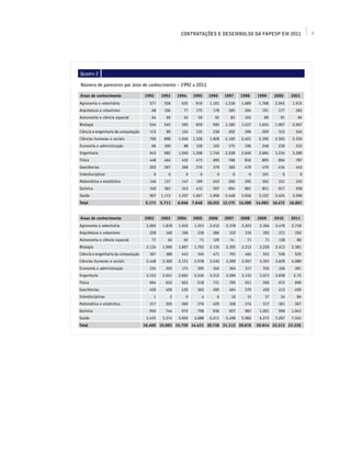 contratações e DESEMBOLSO DA FAPESP EM 2011                         7




Quadro 2

Número de pareceres por área de conhecimento – 1992 a 2011

Áreas de conhecimento                                1992     1993     1994    1995    1996     1997    1998     1999     2000     2001
Agronomia e veterinária                                577     558       635    919     1.191   1.318    1.689    1.768    2.045    1.915
Arquitetura e urbanismo                                 68     106        77    175      178     185      204       191     177       265
Astronomia e ciência espacial                           64       69       52     59       92      83      103        89      91        84
Biologia                                                534     545      595    659      995    1.185    1.537    1.624    1.907    2.067
Ciência e engenharia da computação                      115      89      124    135      238     302      306       269     313       345
Ciências humanas e sociais                              760     898    1.040   1.338    1.828   2.169    2.401    2.390    2.565    2.556
Economia e administração                                 66     100       88    128      165     175      196       248     230       232
Engenharia                                              943     982    1.040   1.208    1.746   2.228    2.640    2.684    3.234    3.289
Física                                                  448     464      432    473      695     768      816       805     804       787
Geociências                                             203     267      266    276      379     360      479       479     434       442
Interdisciplinar                                          0       0        0      0         0      0        0       101       0         0
Matemática e estatística                                146     137      147    199      242     260      292       362     331       345
Química                                                 340     383      343    412      597     694      881       851     917       938
Saúde                                                   907   1.113    1.207   1.667    1.906   2.448    3.046    3.122    3.424    3.596
Total                                                 5.171   5.711    6.046 7.648     10.252 12.175    14.590   14.983   16.472   16.861


Áreas de conhecimento                                2002     2003     2004    2005    2006     2007    2008     2009     2010     2011
Agronomia e veterinária                               2.002    1.818   1.935   1.551    2.612   2.378    2.223    2.304    2.476    2.718
Arquitetura e urbanismo                                228      160      196     236     386      333     316       292      271     350
Astronomia e ciência espacial                           77       62       62      71     129      74        71       71      138      80
Biologia                                              2.134    1.996   1.897   1.762    2.135   2.305    2.212    2.226    2.413    2.381
Ciência e engenharia da computação                     367      380      443     345     471      791     464       551      536     529
Ciências humanas e sociais                            2.448    2.360   2.131   2.078    3.530   3.399    3.567    3.391    3.629    4.089
Economia e administração                               234      202      173     205     340      364     317       335      326     381
Engenharia                                            3.153    2.651   2.662   2.536    3.312   3.596    3.133    3.071    2.838     2.72
Física                                                 694      633     663      518     731      705     651       595      672     699
Geociências                                            450      406     430      363     490      404     370       450      413     459
Interdisciplinar                                         1        2       0        4       6       10      15        37       34      86
Matemática e estatística                               317      305     269      276     429      328     374       317     361      367
Química                                                950      744     972      798     936      927     981     1.001     999     1.043
Saúde                                                 3.435    3.374   3.926   3.688    5.211   5.498    5.982    6.273    7.207    7.324
Total                                                16.490 15.093 15.759 14.431 20.718 21.112 20.676            20.914 22.313 23.226
 