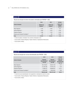 12   Relatório de Atividades 2011




        Quadro 4

        Resumo da evolução do número de projetos contratados pela FAPESP - 2011

                                                                              2010                      2011               Variação

        Linha de Fomento                                                                                                 Número de
                                                                           Número de                  Número de
                                                                                                                          Projetos
                                                                           Projetos(1)                Projetos(1)
                                                                                                                          (em %)
        Bolsas Regulares                                                       6.195                     6.700               8,15
        Auxílios Regulares    (2)
                                                                               3.920                     4.432              13,06
        Programas Especiais                                                    1.288                     1.136             -11,80
        Pesquisa para Inovação Tecnológica(3)                                      152                     183              20,39
        Total                                                                11.555                    12.451               7,75
        (1)
              O total de projetos contratados inclui somente contratações do ano
        (2)
              Inclui Auxílios à Pesquisa Regulares, Projetos Temáticos e Equipamentos Multiusuários
        (3)
              Inclui Auxílios e Bolsas




        Quadro 5

        Resumo da evolução dos recursos desembolsados pela FAPESP - 2011

                                                                                         2010               2011            Variação
                                                                                                                           Valor dos
        Linha de Fomento                                                           Recursos               Recursos
                                                                                                                            Recursos
                                                                               Desembolsados(1)       Desembolsados(1)
                                                                                                                         Desembolsados
                                                                                   (em R$)                (em R$)
                                                                                                                            (em %)
        Bolsas Regulares                                                            281.730.834          306.327.139           8,73
        Auxílios Regulares    (2)
                                                                                    314.182.398          333.941.210           6,29
        Programas Especiais(3)                                                       97.866.337          208.859.047        113,41
        Pesquisa para Inovação Tecnológica(3)                                        86.253.899            89.610.053          3,89
        Total                                                                      780.033.468          938.737.449          20,35
        (1)
              O total de recursos desembolsados inclui pagamentos e devoluções do exercício corrente
        (2)
              Inclui Auxílios à Pesquisa Regulares, Projetos Temáticos e Equipamentos Multiusuários
        (3)
              Inclui Auxílios e Bolsas
 
