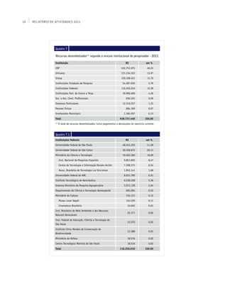 14   Relatório de Atividades 2011




                  Quadro 7

                  Recursos desembolsados(1) segundo o vínculo institucional do pesquisador - 2011

                  Instituição                                                       R$                 em %
                  USP                                                           452.751.075             48,23
                  Unicamp                                                       131.134.323             13,97
                  Unesp                                                         129.198.451             13,76
                  Instituições Estaduais de Pesquisa                              54.387.836             5,79
                  Instituições Federais                                         116.256.016             12,38
                  Instituições Part. de Ensino e Pesq.                            39.996.600             4,26
                  Soc. e Ass. Cient. Profissionais                                   836.225             0,09
                  Empresas Particulares                                           12.310.357             1,31
                  Pessoas Físicas                                                    684.169             0,07
                  Instituições Municipais                                          1.182.397             0,13
                  Total                                                        938.737.449            100,00
                  (1)
                        O total de recursos desembolsados inclui pagamentos e devoluções do exercício corrente



                  Quadro 7.1
                  Instituições Federais                                             R$                 em %
                  Universidade Federal de São Paulo                               48.342.256            41,58
                  Universidade Federal de São Carlos                              30.358.672            26,11
                  Ministério da Ciência e Tecnologia                              19.402.366            16,69
                        Inst. Nacional de Pesquisas Espaciais                      9.851.850             8,47
                        Centro de Tecnologia e Informação Renato Archer            7.598.375             6,54
                        Assoc. Brasileira de Tecnologia Luz Síncrotron             1.952.141             1,68
                  Universidade Federal do ABC                                      8.031.790             6,91
                  Instituto Tecnológico de Aeronáutica                             6.230.228             5,36
                  Empresa Brasileira de Pesquisa Agropecuária                      3.071.128             2,64
                  Departamento de Ciência e Tecnologia Aeroespacial                  605.094             0,52
                  Ministério da Cultura                                              135.131             0,12
                        Museu Lasar Segall                                           124.529             0,11
                        Cinemateca Brasileira                                         10.602             0,01
                  Inst. Brasileiro do Meio Ambiente e dos Recursos
                                                                                      25.377             0,02
                  Naturais Renováveis
                  Inst. Federal de Educação, Ciência e Tecnologia de
                                                                                      23.070             0,02
                  São Paulo
                  Instituto Chico Mendes de Conservação da
                                                                                      12.388             0,01
                  Biodiversidade
                  Ministério da Defesa                                                18.516             0,02
                  Centro Tecnológico Marinha de São Paulo                             18.516             0,02
                  Total                                                        116.256.016            100,00
 