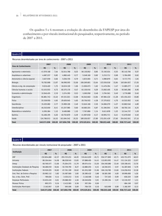 16     Relatório de Atividades 2011




                    Os quadros 5 e 6 mostram a evolução do desembolso da FAPESP por área do
               conhecimento e por vínculo institucional do pesquisador, respectivamente, no período
               de 2007 a 2011.



Quadro 8

Recursos desembolsados por área de conhecimento - 2007 a 2011

                                              2007                     2008                      2009                      2010                       2011
Área de Conhecimento
                                         R$           %           R$            %           R$           %            R$            %            R$            %
Agronomia e veterinária               41.979.168       7,64     52.614.788       8,25     60.130.852      8,85     72.192.034       9,25     85.142.706        9,07
Arquitetura e urbanismo                4.687.237       0,85      4.882.440       0,77      5.548.166      0,82      5.312.711       0,68       5.784.099       0,62
Astronomia e ciência espacial          3.627.939       0,66      5.036.726       0,79      4.815.604      0,71      4.980.879       0,64       9.717.772       1,04
Biologia                              76.783.008      13,97     96.090.595      15,06    106.269.801     15,64    123.559.018      15,84    162.064.927       17,26
Ciência e eng. da computação           9.616.402       1,75     10.616.126       1,66     11.026.673      1,62     11.476.394       1,47     11.085.277        1,18
Ciências humanas e sociais            53.453.933       9,73     60.375.176       9,47     63.120.916      9,29     73.002.405       9,36     92.965.286        9,90
Economia e administração              12.046.455       2,19      3.374.395       0,53      3.260.958      0,48      3.794.561       0,49       3.776.988       0,40
Engenharia                            84.881.743      15,45     87.231.021      13,68     94.042.840     13,84     87.984.432      11,28    101.354.453       10,80
Física                                25.538.950       4,65     29.659.045       4,65     29.756.932      4,38     37.370.812       4,79     43.522.922        4,64
Geociências                           15.225.082       2,77     15.900.106       2,49     15.645.166      2,30     34.066.270       4,37     45.862.546        4,89
Interdisciplinar                      46.232.650       8,41     61.227.985       9,60     46.682.224      6,87     51.396.924       6,59     58.702.134        6,25
Matemática e estatística               6.305.384       1,15      8.400.980       1,32      7.767.806      1,14      9.611.878       1,23     12.144.737        1,29
Química                               34.406.195       6,26     40.752.870       6,39     41.907.818      6,17     49.993.711       6,41     51.670.040        5,50
Saúde                                134.786.913      24,53    161.694.542      25,35    189.550.057     27,89    215.291.439      27,60    254.943.561       27,16
Total                                549.571.058 100,00 637.856.798            100,00 679.525.814 100,00 780.033.468              100,00    938.737.449      100,00




 Quadro 9

 Recursos desembolsados por vínculo institucional do pesquisador - 2007 a 2011

                                               2007                     2008                      2009                     2010                       2011
 Instituição
                                          R$           %           R$            %           R$           %           R$            %           R$            %
USP                                    232.834.680     42,37    293.723.231      46,05   310.643.659      45,71   356.577.800      45,71     452.751.075      48,23
Unicamp                                 80.104.644     14,58     88.228.545      13,83    97.888.405      14,41   112.853.091      14,47     131.134.323      13,97
Unesp                                   60.769.577     11,06     75.204.272      11,79    89.674.414      13,20   104.550.080      13,40     129.198.451      13,76
Instituições Estaduais de Pesquisa      58.480.019     10,64     52.720.795       8,27    42.880.255       6,31     46.592.031       5,97     54.387.836       5,79
Instituições Federais                   59.520.225     10,83     67.761.199      10,62    81.253.309      11,96   106.118.785      13,60     116.256.016      12,38
Inst. Part. de Ensino e Pesquisa        20.982.112      3,82     24.587.060       3,85    26.380.432       3,88     36.581.585       4,69     39.996.600       4,26
Soc. e Ass. Cient. Prof.                  789.836       0,14      3.535.213       0,55      3.148.568      0,46       727.303        0,09       836.225        0,09
Empresas Particulares                   33.033.435      6,01     29.088.303       4,56    26.549.656       3,91     15.399.194       1,97     12.310.357       1,31
Pessoas Físicas                           892.573       0,16      2.412.583       0,38       397.394       0,06                                 684.169        0,07
Instituições Municipais                  2.163.957      0,39        595.596       0,09       709.725       0,10       633.599        0,08      1.182.397       0,13
Total                                 549.571.058 100,00 637.856.798 100,00              679.525.814 100,00 780.033.468 100,00 938.737.449 100,00
 