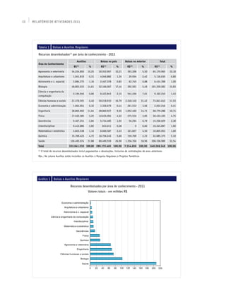 22   Relatório de Atividades 2011




        Tabela 1        Bolsas e Auxílios Regulares

        Recursos desembolsados(1) por área de conhecimento - 2011

                                              Auxílios              Bolsas no país        Bolsas no exterior                Total
        Área de Conhecimento
                                           R$ (1)
                                                         %          R$ (1)
                                                                                  %         R$ (1)
                                                                                                           %         R$   (1)
                                                                                                                                    %
        Agronomia e veterinária          34.224.850      10,25    30.552.907     10,21      393.208        5,50    65.170.965       10,18
        Arquitetura e urbanismo            1.041.819      0,31     4.046.882      1,35       29.934        0,42     5.118.635        0,80
        Astronomia e c. espacial           3.884.275      1,16     2.467.378      0,82       62.745        0,88     6.414.398        1,00
        Biologia                         48.801.015      14,61    52.166.067     17,44      392.501        5,49   101.359.583       15,83
        Ciência e engenharia da
                                           2.194.946      0,66     6.422.843      2,15      544.456        7,61     9.162.245        1,43
        computação
        Ciências humanas e sociais       21.376.591       6,40    50.218.910     16,79    2.248.140       31,42    73.843.642       11,53
        Economia e administração           1.064.054      0,32     1.326.679      0,44      261.512        3,66     2.652.246        0,41
        Engenharia                       38.865.902      11,64    28.860.927      9,65    1.052.460       14,71    68.779.288       10,74
        Física                           17.522.585       5,25    12.635.004      4,22      275.516        3,85    30.433.105        4,75
        Geociências                        9.467.251      2,84     5.734.485      1,92       56.294        0,79    15.258.029        2,38
        Interdisciplinar                   9.412.886      2,82       833.011      0,28               0     0,00    10.245.897        1,60
        Matemática e estatística           3.823.538      1,14     6.660.587      2,23      321.827        4,50    10.805.953        1,69
        Química                          15.769.423       4,72    16.756.242      5,60      159.709        2,23    32.685.375        5,10
        Saúde                           126.492.074      37,88    80.490.559     26,90    1.356.356       18,96   208.338.989       32,54
        Total                          333.941.210 100,00 299.172.481 100,00             7.154.659       100,00   640.268.349 100,00
        (1)
              O total de recursos desembolsados inclui pagamentos e devoluções, inclusive de contratações de anos anteriores
        Obs.: Na coluna Auxílios estão incluídos os Auxílios à Pesquisa Regulares e Projetos Temáticos




        Gráfico 1        Bolsas e Auxílios Regulares

                                        Recursos desembolsados por área de conhecimento - 2011
                                                         Valores totais - em milhões R$
 