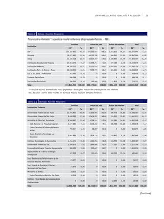 LINHA REGULAR DE FOMENTO À PESQUISA                             23




Tabela 2        Bolsas e Auxílios Regulares

Recursos desembolsados(1) segundo o vínculo institucional do pesquisador/bolsista - 2011

                                                           Auxílios               Bolsas no país          Bolsas no exterior                Total
Instituição
                                                      R$ (1)
                                                                        %         R$(1)
                                                                                                  %         R$(1)
                                                                                                                          %         R$(1)
                                                                                                                                                      %
USP                                                154.337.651         46,22   144.553.827      48,32     3.453.516      48,27   302.344.994         47,22
Unicamp                                             39.877.661         11,94    49.123.338      16,42       946.965      13,24    89.947.964         14,05
Unesp                                               43.115.419         12,91    53.604.347      17,92     1.129.590      15,79    97.849.357         15,28
Instituições Estaduais de Pesquisa                  23.943.473          7,17    11.998.714         4,01     177.488       2,48    36.119.675          5,64
Instituições Federais                               48.106.222         14,41    32.332.810      10,81     1.044.095      14,59    81.483.126         12,73
Instituições Part. de Ensino e Pesq.                22.518.955          6,74     7.398.779         2,47     381.195       5,33    30.298.929          4,73
Soc. e Ass. Cient. Profissionais                       763.404          0,23               0       0,00             0     0,00       763.404          0,12
Empresas Particulares                                   684.169         0,20               0       0,00             0     0,00       684.169          0,11
Instituições Municipais                                 594.255         0,18       160.666         0,05      21.810       0,30       776.731          0,12
Total                                             333.941.210         100,00   299.172.481     100,00     7.154.659     100,00   640.268.349        100,00

 (1)
       O total de recursos desembolsados inclui pagamentos e devoluções, inclusive de contratações de anos anteriores
 Obs.: Na coluna Auxílios estão incluídos os Auxílios à Pesquisa Regulares e Projetos Temáticos



Tabela 2.1        Bolsas e Auxílios Regulares
                                                           Auxílios               Bolsas no país          Bolsas no exterior                Total
Instituições Federais
                                                      R$(1)             %         R$(1)           %         R$(1)         %         R$(1)             %
Universidade Federal de São Paulo                   23.493.935         48,84    11.802.954      36,50       196.478      18,82    35.493.367         43,56
Universidade Federal de São Carlos                    8.650.293        17,98    12.416.207      38,40       374.511      35,87    21.441.011         26,31
Ministério da Ciência e Tecnologia                    6.540.447        13,60     4.198.557      12,99       152.594      14,61    10.891.598         13,37
   Inst. Nacional de Pesquisas Espaciais              3.677.685         7,64     2.306.240         7,13     106.753      10,22     6.090.678          7,47
   Centro Tecnologia Informação Renato
                                                       795.067          1,65        58.207         0,18             0     0,00       853.275          1,05
   Archer
   Assoc. Brasileira Tecnologia Luz
                                                      2.067.694         4,30     1.834.110         5,67      45.842       4,39     3.947.646          4,84
   Síncrotron
Instituto Tecnológico de Aeronáutica                  4.744.474         9,86     1.060.954         3,28     116.759      11,18     5.922.187          7,27
Universidade Federal do ABC                           3.586.073         7,45     1.699.886         5,26      31.237       2,99     5.317.196          6,53
Empresa Brasileira de Pesquisa Agropecuária             896.509         1,86       960.427         2,97             0     0,00     1.856.936          2,28
Departamento de Ciência Tecnologia
                                                        127.529         0,27       193.824         0,60     160.128      15,34       481.481          0,59
Aeroespacial
Inst. Brasileiro do Meio Ambiente e dos
                                                         25.377         0,05               0       0,00             0     0,00        25.377          0,03
Recursos Naturais Renováveis
Inst. Federal de Educação, Ciência e
                                                         23.070         0,05               0       0,00             0     0,00        23.070          0,03
Tecnologia de São Paulo
Ministério da Defesa                                     18.516         0,04               0       0,00             0     0,00        18.516          0,02
   Centro Tecnológico Marinha São Paulo                  18.516         0,04               0       0,00             0     0,00        18.516          0,02
Instituto Chico Mendes de Conservação da
                                                               0        0,00               0       0,00      12.388       1,19        12.388          0,02
Biodiversidade
Total                                              48.106.223         100,00    32.332.810     100,00     1.044.095     100,00    81.483.126        100,00



                                                                                                                                                    (Continua)
 