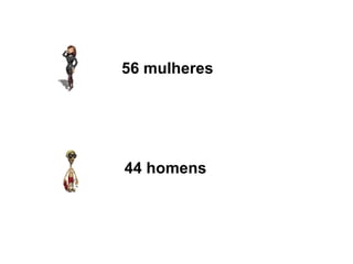 44 homens 56 mulheres 