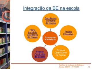 Integração da BE na escola
Documentos
orientadores
Regulamen
to Interno
da Escola
Projeto
Educativo
Projetos
Curriculares
...