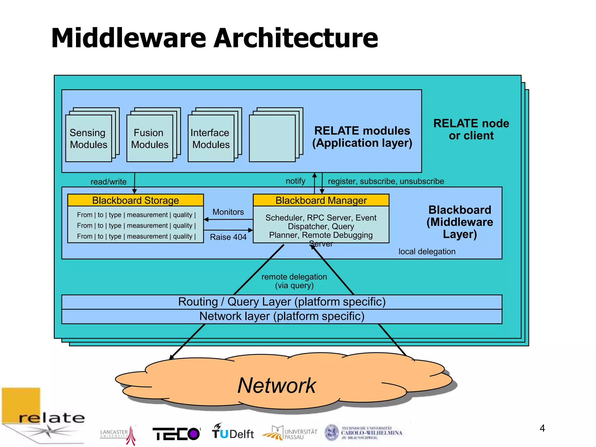 Middleware Architecture


                                                                                                           RELATE node
 Sensing             Fusion               Interface                        RELATE modules                    or client
 Modules             Modules               Modules                        (Application layer)


      read/write                                                 notify        register, subscribe, unsubscribe

       Blackboard Storage                                     Blackboard Manager
  From | to | type | measurement | quality |   Monitors                                                   Blackboard
                                                            Scheduler, RPC Server, Event
  From | to | type | measurement | quality |                      Dispatcher, Query                       (Middleware
  From | to | type | measurement | quality |   Raise 404     Planner, Remote Debugging                       Layer)
                                                                       Server
                                                                                                  local delegation


                                                           remote delegation
                                                              (via query)

                                     Routing / Query Layer (platform specific)
                                        Network layer (platform specific)




                                                      Network
                                                                                                                         4
 