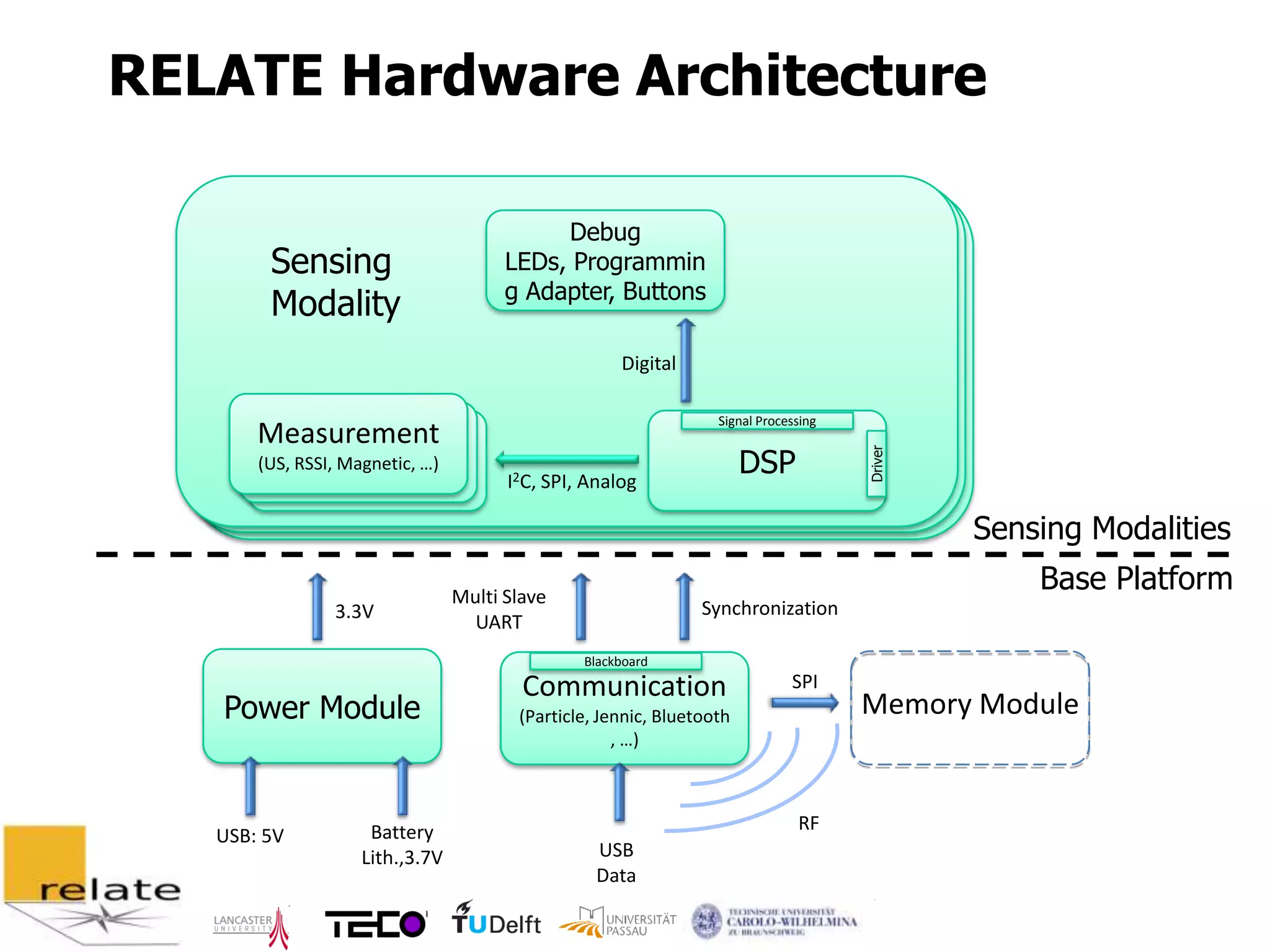 RELATE Hardware Architecture

                                          Debug
        Sensing                      LEDs, Programmin
                                     g Adapter, Buttons
        Modality
                                                   Digital

                                                                Signal Processing
       Measurement
        Measurement
         Measurement                                                 DSP




                                                                                    Driver
       (US, RSSI, Magnetic, …)
                                     I2C, SPI, Analog

                                                                                             Sensing Modalities

                               Multi Slave
                                                                                                 Base Platform
               3.3V                                           Synchronization
                                 UART
                                              Blackboard

                                       Communication                        SPI
   Power Module                       (Particle, Jennic, Bluetooth                  Memory Module
                                                   , …)



                   Battery                                                   RF
   USB: 5V
                  Lith.,3.7V                    USB
                                                Data
 