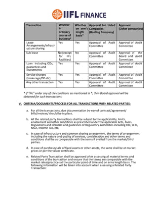 Transaction Whether
in
ordinary
course of
business*
Whether
on arm’s
length
basis*
Approval for Listed
Companies
(Holding Company)
Approval
(Other companies)
Lease
Arrangements/infrastr
ucture sharing
Yes Yes Approval of Audit
Committee
Approval of Audit
Committee
Sub lease No (except
for IIFL
Facilities)
No Approval of Audit
Committee
Approval of the
Board and Audit
Committee
Loan including ICDs,
guarantees and
investments
Yes Yes Approval of Audit
Committee
Approval of Audit
Committee
Service charges
(brokerage/DP etc)
Yes Yes Approval of Audit
Committee
Approval of Audit
Committee
Any other transaction Yes Yes Approval of Audit
Committee
Approval of Audit
Committee
* if “No” under any of the conditions as mentioned in *, then Board approval will be
obtained for such transactions.
VI. CRITERIA/DOCUMENTS/PROCESS FOR ALL TRANSACTIONS WITH RELATED PARTIES:
a. For all the transactions, due documentation by way of contract/agreement/
bills/invoices/ should be in place.
b. All the related party transactions shall be subject to the applicability, limits,
enablement and other conditions as prescribed under the applicable Acts, Rules,
Regulations and circulars and guidelines of Regulatory authorities including RBI, SEBI,
MCA, Income Tax, etc.
c. In case of infrastructure and common sharing arrangement, the terms of arrangement
including the nature and quality of services, consideration and other terms and
conditions shall be as comparable with the terms if availed from the market/third
parties.
d. In case of purchase/sale of fixed assets or other assets, the same shall be at market
prices or per the valuer certificate.
e. Related Party Transaction shall be approved after assessing all material terms and
conditions of the transaction and ensure that the terms are comparable with the
market rates/practices at the particular point of time and on arms length basis. The
following information will be taken into account when assessing a Related Party
Transaction:
 