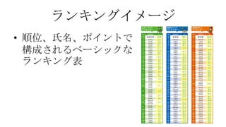 ランキングイメージ
• 順位、氏名、ポイントで
構成されるベーシックな
ランキング表

 