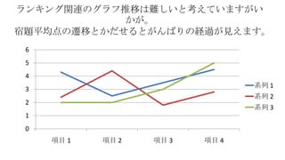 ランキング関連のグラフ推移は難しいと考えていますがい
かが。
宿題平均点の遷移とかだせるとがんばりの経過が見えます。
6
5
4
系列 1

3

系列 2

2

系列 3

1
0

項目 1

項目 2

項目 3

項目 4

 
