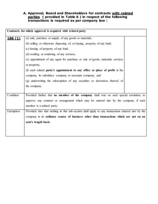 A. Approval, Board and Shareholders for contracts with related
parties ( provided in Table A ) in respect of the following
transactions is required as per company law :
Contracts for which approval is required with related party
188 (1) (a) sale, purchase or supply of any goods or materials;
(b) selling or otherwise disposing of, or buying, property of any kind;
(c) leasing of property of any kind;
(d) availing or rendering of any services;
(e) appointment of any agent for purchase or sale of goods, materials, services
or property;
(f) such related party's appointment to any office or place of profit in the
company, its subsidiary company or associate company; and
(g) underwriting the subscription of any securities or derivatives thereof, of
the company:
Condition Provided further that no member of the company shall vote on such special resolution, to
approve any contract or arrangement which may be entered into by the company, if such
member is a related party:
Exemption Provided also that nothing in this sub-section shall apply to any transactions entered into by the
company in its ordinary course of business other than transactions which are not on an
arm’s length basis.
 