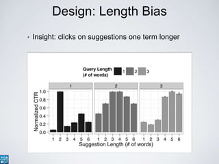 Design: Length Bias
• Insight: clicks on suggestions one term longer
 