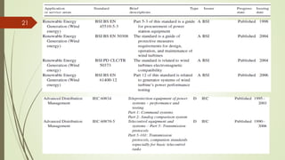 Related standards and specifications for the smart grid Class-20 | PDF