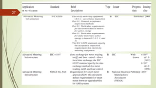 Related standards and specifications for the smart grid Class-20 | PDF