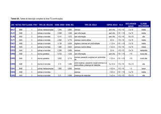 Tabela 6A. Tabela de descrição completa da área T3 (continuação)

                                                                                                                                                    DECLIVIDADE     CLASSE
UBC NOTAS_FRATCLASSE_FRAT TIPO_DE_RELEVO DENS_DREN DENS_REL                              TIPO_DE_SOLO                      ESPES_SOLO     N_A
                                                                                                                                                      (graus)     DECLIVIDADE
BAC1      BBB            1       colinas médias/amplas   1,545     0,893   arenoso                                          sem info.   <10, >10       5 a 10        média
CLC1      AAB            3       colinas e morrotes      2,268     1,546   sem informação                                   sem info.   >10 ~ <10      5 a 10        média
CLR3      AAA            3       colinas e morrotes      4,141     1,072   sem informação                                   sem info.   <10, >10      10 a 15         alta
CLT1      AAA            3       colinas e morrotes      2,365     0,719   arenoso a areno-siltoso                            4,0 m     <10, >10       5 a 10        média
CNC1      AAB            3       colinas e morrotes      3,139     0,636   argiloso a arenoso em profundidade                > 1,0 m    >10 ~ <10      5 a 10        média
CNC2      AAA            3       colinas e morrotes      1,082     0,922   arenoso a areno-siltoso                           > 4,0 m    <10, >10       5 a 10        média
COC3      AAA            3       colinas e morrotes      2,266     0,806   arenoso                                            3,5 m     >10, <10       5 a 15      média/alta
CRR2      AAB            3       morros paralelos        4,722     1,525   sem informação                                   sem info.   >10 ~ <10       >15        muito alta
                                                                           arenoso passando a argiloso em profundida-
CRR3      AAA            3       morros paralelos        3,652     0,714                                                     > 3,5 m    >10 ~ <10       >15        muito alta
                                                                           de
                                                                           areno-argiloso, passando a argilo-arenoso e a
CRR5      AAB            3       morros e morrotes        3.15     1,094                                                     5 a 10 m   >10, <10      10 a 15         alta
                                                                           areno-siltoso; presença de matacões
CSA1      BAB            2       colinas médias/amplas   1,682     0,895   arenoso                                           > 6,5 m    <10, >10        <5           baixa
CSA2      AAB            3       colinas e morrotes                        arenoso                                           > 6,5 m    >10 ~ <10      5 a 10        média
CSR3      AAA            3       morros e morrotes        3.31     0.898   presença de matacões                              1a5m       <10, >10      10 a 15         alta
 