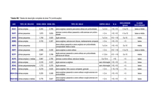 Tabela 6B. Tabela de descrição completa da área T4 (continuação)

                                                                                                                                                 DECLIVIDADE     CLASSE
  UBC       TIPO_DE_RELEVO         DENS_DREN DENS_REL                         TIPO_DE_SOLO                            ESPES_SOLO       N_A
                                                                                                                                                   (graus)     DECLIVIDADE
 BAA1 colinas amplas                 0,244      0,789   areno-argiloso variando para areno-siltoso em profundidade       1a5m        >10, <10      < 5 a 10    baixa a média
                                                        arenoso a areno-siltoso passando a silto-arenoso em profun-
 BAP1    colinas pequenas            1,870      0,655                                                                     >2m        >10, <10      < 5 a 10    baixa a média
                                                        didade
 BAP2    colinas pequenas            1,759      0,920   argilo-arenoso                                                   1a5m       >10 ~ <10       5 a 10        média
 BBM3 colinas amplas                 0,733      0,307   areno-argiloso; estrutura em blocos; medianamente compacto        >2m        <10, >10        <5           baixa
                                                        areno-siltoso passando a areno-argiloso em profundidade;
 BBP2    colinas pequenas                                                                                                1a5m        <10, >10       5 a 10        média
                                                        compacidade média a baixa
 BBP7    colinas pequenas            2,946      0,430   areno-argiloso a areno-siltoso                                    >2m       <10 ~ >10      < 5 a 10    baixa a média
                                                        argilo-arenoso passando a areno-siltoso em profundidade;
 BCP1    colinas pequenas            0,847      3,798                                                                    > 1,8 m    <10 ~ >10       5 a 10        média
                                                        estrutura em blocos
 BCP2    colinas amplas e médias     0,867      2,795   arenoso a areno-siltoso; estrutura maciþa                        5 a 10 m      >10           <5            baixa
 BDA1 colinas amplas                 0,318      0,437   argilo-arenoso a argiloso                                     sem informação <10, >10        <5            baixa
 BDA2 colinas pequenas/amplas        1,772      0,379   argilo-arenoso                                                sem informação <10, >10        <5            baixa
 BFA1    colinas amplas              0,218      0,630   areno-argiloso; fofo a pouco compacto; granular                   >2m        > 10, <10       <5           baixa
                                                        areno-argiloso passando a areno-siltoso e argilo-arenoso em
BGA1(53) colinas amplas              0,225      0,508                                                                     >2m        >10, <10        <5            baixa
                                                        profundidade
                                                        areno-argiloso passando a areno-siltoso e argilo-arenoso em
BGA1(92) colinas amplas e médias     0,776      0,647                                                                     >2m        >10, <10        <5            baixa
                                                        profundidade
 