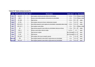 Tabela 7B. Tabela síntese da área T4.

    UBC      GRUPO LITOLÓGICOCLASSE_FRAT                                     TIPO_DE_SOLO                                       ESPES_SOLO       N_A      DECLIVIDADE
    BAA1         IAM, IAF        1         areno-argiloso variando para areno-siltoso em profundidade                              1a5m        >10, <10 baixa a média
    BAP1          IAM, D         2         arenoso a areno-siltoso passando a silto-arenoso em profundidade                         >2m        >10, <10 baixa a média
    BAP2         IAF, IAM        1         argilo-arenoso                                                                          1a5m       >10 ~ <10      média
    BBM3          ID, FRC        1         areno-argiloso; estrutura em blocos; medianamente compacto                               >2m        <10, >10      baixa
    BBP2        IDR, IAF (?)     3         areno-siltoso passando a areno-argiloso em profundidade; compacidade média a baixa      1a5m        <10, >10      média
    BBP7        IDR, IAF, D      3         areno-argiloso a areno-siltoso                                                           >2m       <10 ~ >10 baixa a média
    BCP1            IAF          1         argilo-arenoso passando a areno-siltoso em profundidade; estrutura em blocos            > 1,8 m    <10 ~ >10      média
    BCP2          FRC, D         2         arenoso a areno-siltoso; estrutura maciþa                                               5 a 10 m      >10         baixa
    BDA1         D, IAF(?)       1         argilo-arenoso a argiloso                                                            sem informação <10, >10      baixa
    BDA2          D, IAF         2         argilo-arenoso                                                                       sem informação <10, >10      baixa
    BFA1         FRC, IAF?       1         areno-argiloso; fofo a pouco compacto; granular                                          >2m       > 10, <10      baixa
  BGA1(53)         FRC           1         areno-argiloso passando a areno-siltoso e argilo-arenoso em profundidade                 >2m        >10, <10      baixa
  BGA1(92)       FRC, IAF        1         areno-argiloso passando a areno-siltoso e argilo-arenoso em profundidade                 >2m        >10, <10      baixa
 