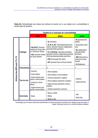 Suscetibilidade a processos geodinâmicos e vulnerabilidade de aqüíferos à contaminação:
                                                                                          aplicação a terrenos da Região Metropolitana de Campinas




Tabela 8A. Reclassificação das classes dos atributos de acordo com a sua relação com a vulnerabilidade à
contaminação de aqüíferos.


                                                                       Tendência ou indicação de vulnerabilidade
                                                            ALTA                                MÉDIA                                BAIXA
                                                                                                                            - B (gnaisses ban-
                                                                             - Gr (Granitos)                                dados)
                                                                         - Gr /B, X, Bx* (Granitos/gnaisses ban-            - X (gnaisses xisto-
                                                  - IAm/Gr/X* (Arenitos dados, gnaisses xistosos, plagioclásio-             sos)
                                                  médios do Grupo Itara- granada-biotita gnaisses)                          - Bx (plagioclásio-
                                   Litologia      ré, Granitos e Xistos) - B, X, Bx/Gngr* (gnaisses bandados,               granada-biotita
                                                  - IAm (arenitos médios gnaisses xistosos, plagioclásio-granada-           gnaisses)
                                                  do Grupo Itararé)      biotita gnaisses/gnaisses graníticos)
                                                                                                                            - IDR (Diamictitos e
 Atributos das UBCs para T3 e T4




                                                                         - FRC (Formação Rio Claro)                         ritmitos do Grupo
                                                                                                                            Itararé)
                                                                             - IAF (arenitos finos do Grupo Itararé)
                                                                                                                            - D (Diabásios)
                                   Fraturamento 3                            2                                              1
                                                  - Arenoso                  - Areno-argiloso
                                                  - Areno-siltoso            - Areno-siltoso a areno-argiloso
                                                  - Areno-argiloso pas-      - Arenoso passando a argiloso
                                                  sando a areno-siltoso                                                     - Argiloso
                                   Tipo de solo                              - Areno-argiloso passando a argiloso
                                                  - Arenoso a areno-                                                        - Argilo-arenoso
                                                  siltoso                    - Argilo-arenoso passando a areno-
                                                                             argiloso
                                                  - Argilo-arenoso pas-
                                                  sando a areno-siltoso      - Argiloso passando a arenoso

                                                                             - Baixa a média
                                                                                                                            - Alta
                                   Declividade    - Baixa                    - Média
                                                                                                                            - Muito alta
                                                                             - Média a alta
 * As litologias que vem após a barra são subordinadas, em termos de área de ocorrência com relação as que vem antes. A
                                                             “virgula” indica que ocorre um ou mais dos litotipos indicados.




                                                                                   37

                                                                          INSTITUTO GEOLÓGICO
 