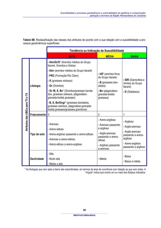 Suscetibilidade a processos geodinâmicos e vulnerabilidade de aqüíferos à contaminação:
                                                                                               aplicação a terrenos da Região Metropolitana de Campinas




Tabela 8B. Reclassificação das classes dos atributos de acordo com a sua relação com a suscetibilidade a pro-
cessos geodinâmicos superficiais.

                                                                          Tendência ou Indicação de Suscetibilidade
                                                                         ALTA                                  MÉDIA                    BAIXA
                                                  - IAm/Gr/X* (Arenitos médios do Grupo
                                                  Itararé, Granitos e Xistos)
                                                  - IAm (arenitos médios do Grupo Itararé)
                                                                                                       - IAF (arenitos finos
                                                  - FRC (Formação Rio Claro)
                                                                                                       do Grupo Itararé)
                                                  - X (gnaisses xistosos)                                                        - IDR (Diamictitos e
                                                                                                       - B (gnaisses ban-        ritmitos do Grupo
                                   Litologia      - Gr (Granitos)                                      dados)                    Itararé)
                                                  - Gr /B, X, Bx* (Granitos/gnaisses banda-            - Bx (plagioclásio-       - D (Diabásios)
                                                  dos, gnaisses xistosos, plagioclásio-                granada-biotita
 Atributos das UBCs para T3 e T4




                                                  granada-biotita gnaisses)                            gnaisses)
                                                  - B, X, Bx/Gngr* (gnaisses bandados,
                                                  gnaisses xistosos, plagioclásio-granada-
                                                  biotita gnaisses/gnaisses graniticos)
                                   Fraturamento 3                                                      2                         1
                                                                                                       - Areno-argiloso
                                                                                                                                 - Argiloso
                                                  - Arenoso                                            - Arenoso passando
                                                                                                                                 - Argilo-arenoso
                                                  - Areno-siltoso                                      a argiloso
                                                                                                                                 - Argilo-arenoso
                                   Tipo de solo   - Areno-argiloso passando a areno-siltoso            - Argilo-arenoso
                                                                                                                                 passando a areno-
                                                                                                       passando a areno-
                                                  - Arenoso a areno-siltoso                                                      argiloso
                                                                                                       siltoso
                                                  - Areno-siltoso a areno-argiloso                                               - Areno-argiloso
                                                                                                       - Argiloso passando
                                                                                                                                 passando a argiloso
                                                                                                       a arenoso
                                                  - Alta
                                                                                                                                 - Baixa
                                   Declividade    - Muito alta                                         - Média
                                                                                                                                 - Baixa a média
                                                  - Média a alta
 * As litologias que vem após a barra são subordinadas, em termos de área de ocorrência com relação as que vem antes. A
                                                             “virgula” indica que ocorre um ou mais dos litotipos indicados.




                                                                                        38

                                                                              INSTITUTO GEOLÓGICO
 
