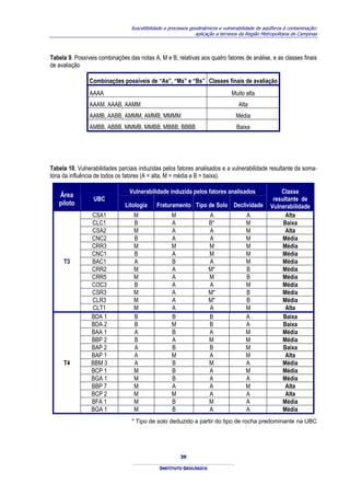 Suscetibilidade a processos geodinâmicos e vulnerabilidade de aqüíferos à contaminação:
                                                                aplicação a terrenos da Região Metropolitana de Campinas



Tabela 9. Possíveis combinações das notas A, M e B, relativas aos quatro fatores de análise, e as classes finais
de avaliação

                Combinações possíveis de “As”, “Ms” e “Bs” Classes finais de avaliação
                AAAA                                                             Muito alta
                AAAM, AAAB, AAMM                                                    Alta
                AAMB, AABB, AMMM, AMMB, MMMM                                       Média
                AMBB, ABBB, MMMB, MMBB, MBBB, BBBB                                 Baixa




Tabela 10. Vulnerabilidades parciais induzidas pelos fatores analisados e a vulnerabilidade resultante da soma-
tória da influência de todos os fatores (A = alta, M = média e B = baixa).

                                 Vulnerabilidade induzida pelos fatores analisados                     Classe
   Área
                  UBC                                                                               resultante de
   piloto                      Litologia     Fraturamento Tipo de Solo Declividade                 Vulnerabilidade
                 CSA1              M                M                 A                A                 Alta
                 CLC1              B                A                 B*               M                Baixa
                 CSA2              M                A                 A                M                 Alta
                 CNC2              B                A                 A                M                Média
                 CRR3              M                M                 M                M                Média
                 CNC1              B                A                 M                M                Média
     T3          BAC1              A                B                 A                M                Média
                 CRR2              M                A                 M*               B                Média
                 CRR5              M                A                 M                B                Média
                 COC3              B                A                 A                M                Média
                 CSR3              M                A                 M*               B                Média
                 CLR3              M                A                 M*               B                Média
                 CLT1              M                A                 A                M                 Alta
                 BDA 1             B                B                 B                A                Baixa
                 BDA 2             B                M                 B                A                Baixa
                 BAA 1             A                B                 A                M                Média
                 BBP 2             B                A                 M                M                Média
                 BAP 2             A                B                 B                M                Baixa
                 BAP 1             A                M                 A                M                 Alta
     T4          BBM 3             A                B                 M                A                Média
                 BCP 1             M                B                 A                M                Média
                 BGA 1             M                B                 A                A                Média
                 BBP 7             M                A                 A                M                 Alta
                 BCP 2             M                M                 A                A                 Alta
                 BFA 1             M                B                 M                A                Média
                 BGA 1             M                B                 A                A                Média
                                  * Tipo de solo deduzido a partir do tipo de rocha predominante na UBC




                                                         39

                                               INSTITUTO GEOLÓGICO
 