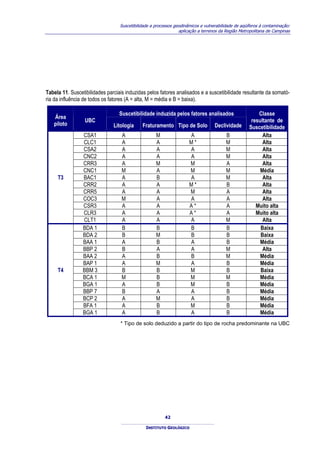 Suscetibilidade a processos geodinâmicos e vulnerabilidade de aqüíferos à contaminação:
                                                                aplicação a terrenos da Região Metropolitana de Campinas




Tabela 11. Suscetibilidades parciais induzidas pelos fatores analisados e a suscetibilidade resultante da somató-
ria da influência de todos os fatores (A = alta, M = média e B = baixa).

                                  Suscetibilidade induzida pelos fatores analisados                     Classe
   Área
                  UBC                                                                                resultante de
   piloto                      Litologia     Fraturamento Tipo de Solo            Declividade       Suscetibilidade
                 CSA1              A                M                A                  B                 Alta
                 CLC1              A                A                M*                 M                 Alta
                 CSA2              A                A                A                  M                 Alta
                 CNC2              A                A                A                  M                 Alta
                 CRR3              A                M                M                  A                 Alta
                 CNC1              M                A                M                  M                Média
     T3          BAC1              A                B                A                  M                 Alta
                 CRR2              A                A                M*                 B                 Alta
                 CRR5              A                A                M                  A                 Alta
                 COC3              M                A                A                  A                 Alta
                 CSR3              A                A                A*                 A              Muito alta
                 CLR3              A                A                A*                 A              Muito alta
                 CLT1              A                A                A                  M                 Alta
                 BDA 1             B                B                B                  B                Baixa
                 BDA 2             B                M                B                  B                Baixa
                 BAA 1             A                B                A                  B                Média
                 BBP 2             B                A                A                  M                 Alta
                 BAA 2             A                B                B                  M                Média
                 BAP 1             A                M                A                  B                Média
     T4          BBM 3             B                B                M                  B                Baixa
                 BCA 1             M                B                M                  M                Média
                 BGA 1             A                B                M                  B                Média
                 BBP 7             B                A                A                  B                Média
                 BCP 2             A                M                A                  B                Média
                 BFA 1             A                B                M                  B                Média
                 BGA 1             A                B                A                  B                Média
                                  * Tipo de solo deduzido a partir do tipo de rocha predominante na UBC




                                                         42

                                               INSTITUTO GEOLÓGICO
 
