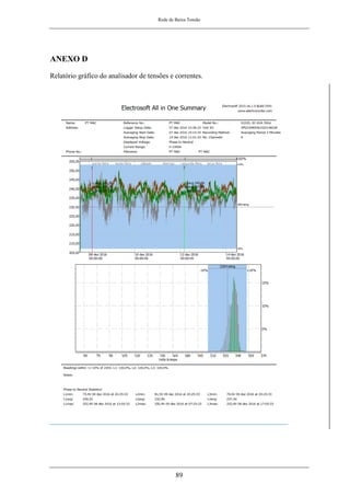 Rede de Baixa Tensão
89
ANEXO D
Relatório gráfico do analisador de tensões e correntes.
 