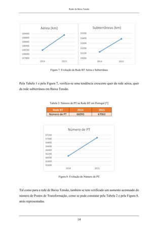 Redes de Baixa Tensão
14
Figura 7: Evolução da Rede BT Aérea e Subterrânea
Pela Tabela 1 e pela Figura 7, verifica-se uma tendência crescente quer da rede aérea, quer
da rede subterrânea em Baixa Tensão.
Tabela 2: Número de PT na Rede BT em Portugal [7]
Rede BT 2014 2015
Número de PT 66093 67063
Figura 8: Evolução do Número de PT
Tal como para a rede de Baixa Tensão, também se tem verificado um aumento acentuado do
número de Postos de Transformação, como se pode constatar pela Tabela 2 e pela Figura 8,
atrás representadas.
107800
108000
108200
108400
108600
108800
109000
2014 2015
Aérea (km)
33000
33100
33200
33300
33400
33500
2014 2015
Subterrâneas (km)
65600
65800
66000
66200
66400
66600
66800
67000
67200
2014 2015
Número de PT
 