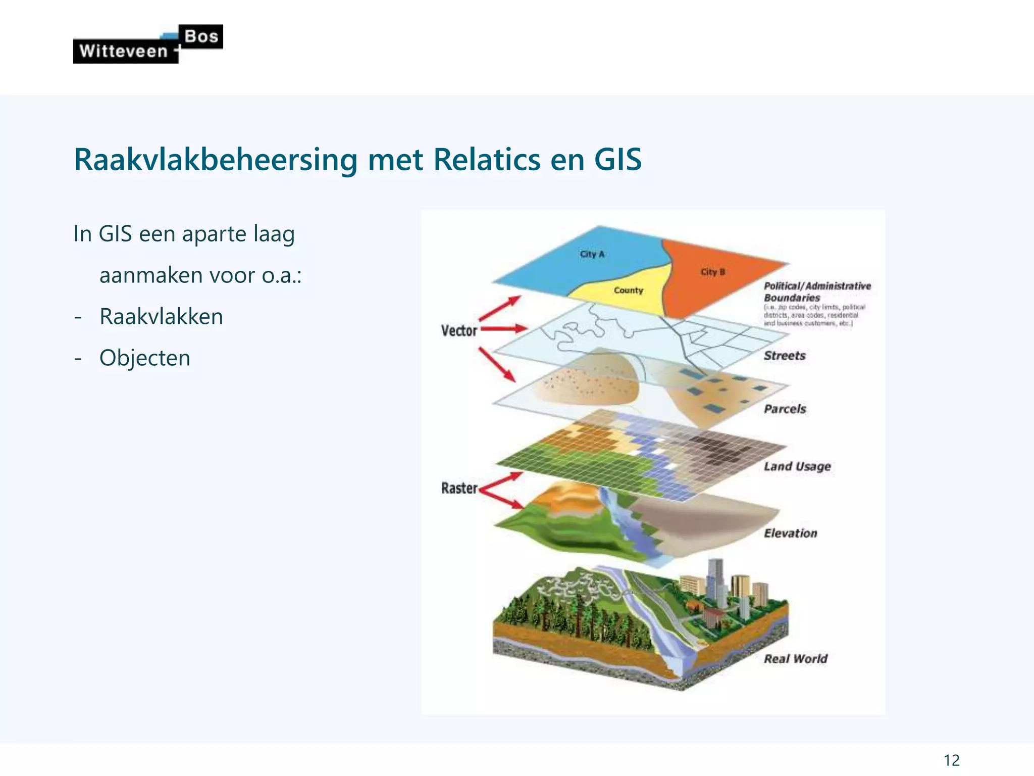 Raakvlakbeheersing met Relatics en GIS
12
In GIS een aparte laag
aanmaken voor o.a.:
- Raakvlakken
- Objecten
 