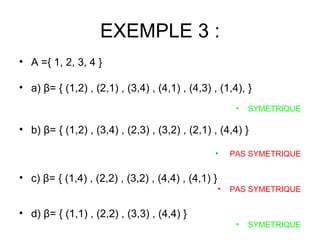 EXEMPLE 3 : A ={ 1, 2, 3, 4 }  a)  β =   {  (1,2) , (2,1) , (3,4) , (4,1) , (4,3) , (1,4),  }   SYMETRIQUE b)  β =   {  (1,2) , (3,4) , (2,3) , (3,2) , (2,1) , (4,4)  } PAS SYMETRIQUE c)  β =   {  (1,4) , (2,2) , (3,2) , (4,4) , (4,1)  } PAS SYMETRIQUE d)  β =   {  (1,1) , (2,2) , (3,3) , (4,4)  } SYMETRIQUE 