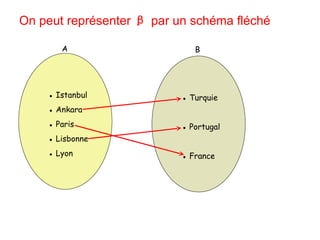 On peut représenter  β  par un schéma fléché ●  Istanbul ●  Ankara ●  Paris  ●  Lisbonne ●  Lyon  A ●  Turquie  ●  Portugal  ●  France  B 