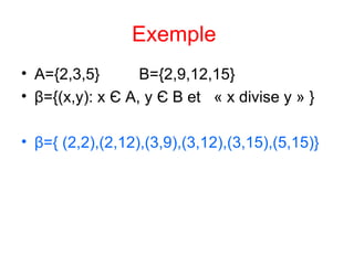Exemple   A={2,3,5}  B={2,9,12,15} β ={(x,y): x  Є  A, y  Є  B et  « x divise y » } β ={ (2,2),(2,12),(3,9),(3,12),(3,15),(5,15)} 