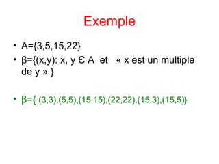 Exemple A={3,5,15,22} β ={(x,y): x, y  Є  A  et  « x est un multiple de y » } β ={  (3,3),(5,5),(15,15),(22,22),(15,3),(15,5)} 