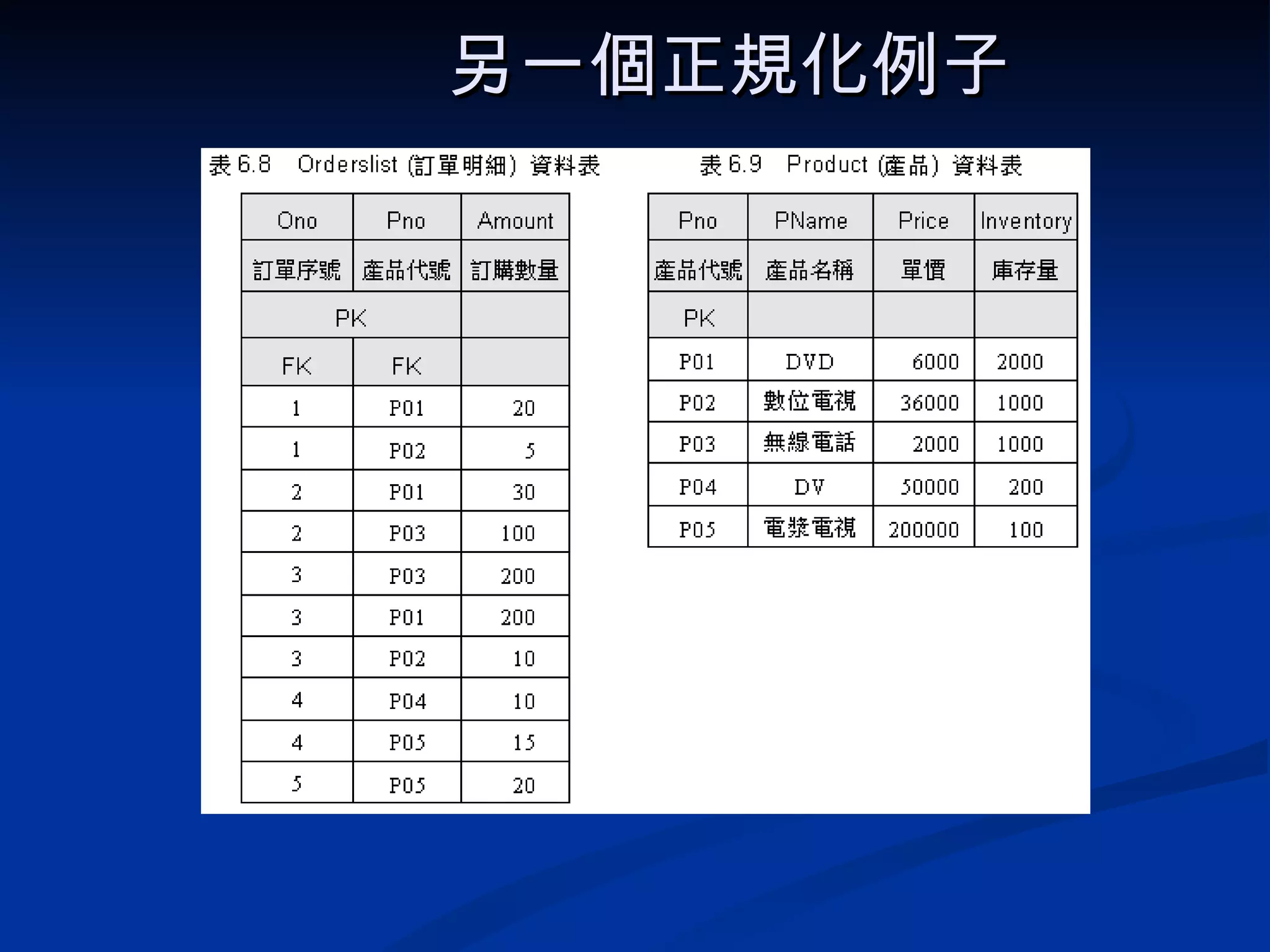 另一個正規化例子   