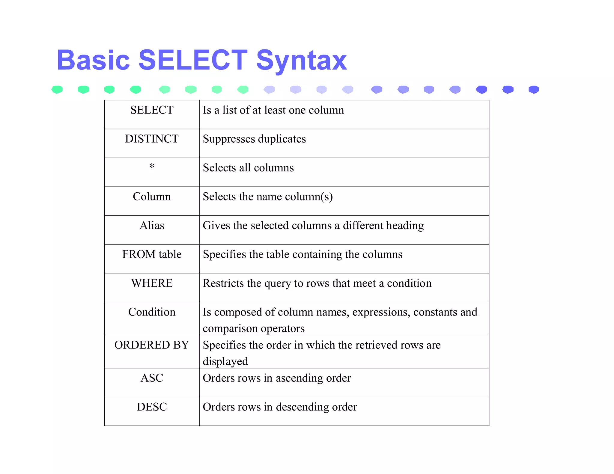 SELECT      Is a list of at least one column

 DISTINCT     Suppresses duplicates

     *        Selects all columns

  Column      Selects the name column(s)

    Alias     Gives the selected columns a different heading

 FROM table   Specifies the table containing the columns

  WHERE       Restricts the query to rows that meet a condition

  Condition   Is composed of column names, expressions, constants and
              comparison operators
ORDERED BY    Specifies the order in which the retrieved rows are
              displayed
    ASC       Orders rows in ascending order

   DESC       Orders rows in descending order
 
