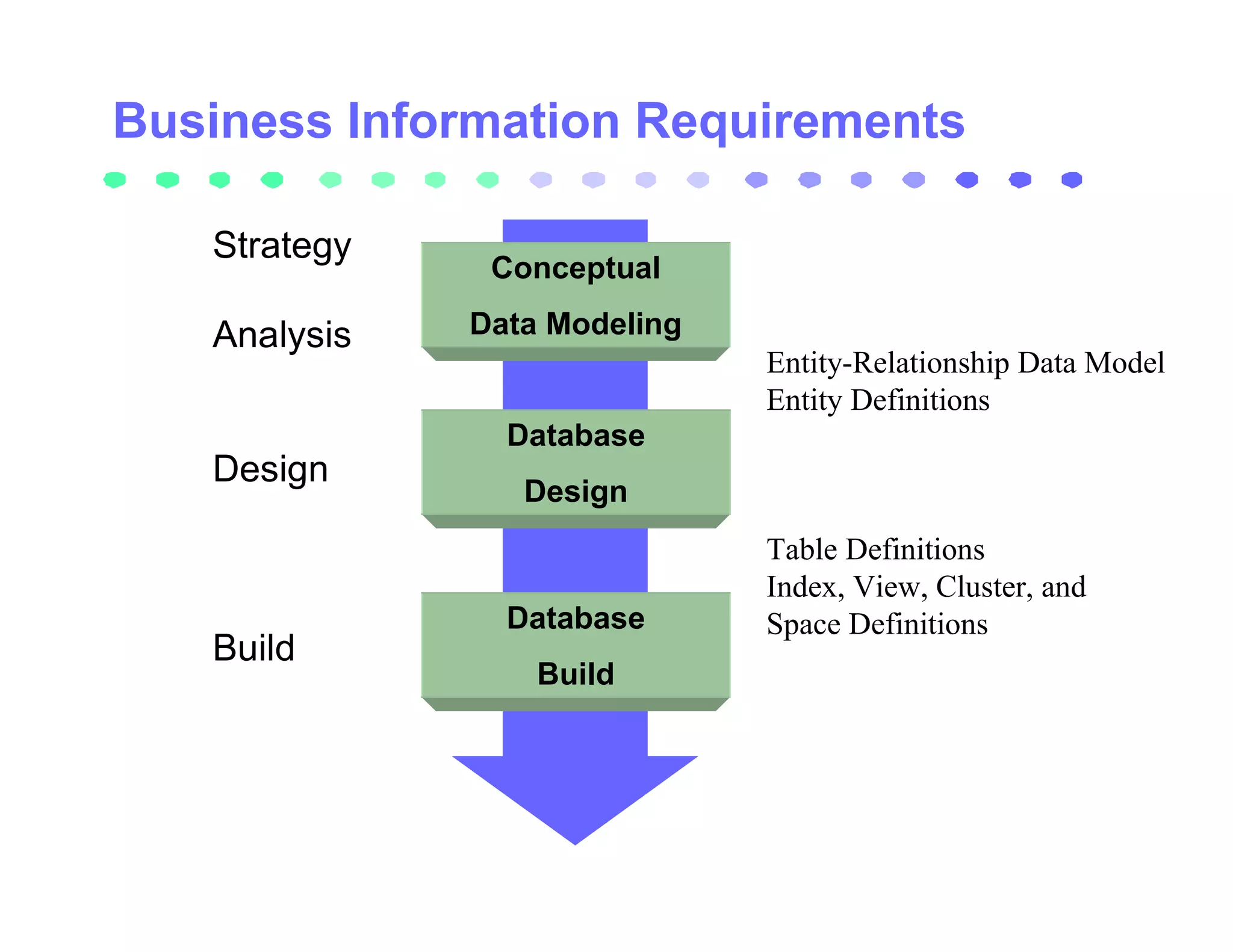 Business Information Requirements

   Strategy
               Conceptual

   Analysis   Data Modeling
                              Entity-Relationship Data Model
                              Entity Definitions
                Database
   Design
                 Design
                              Table Definitions
                              Index, View, Cluster, and
                Database      Space Definitions
   Build
                  Build
 