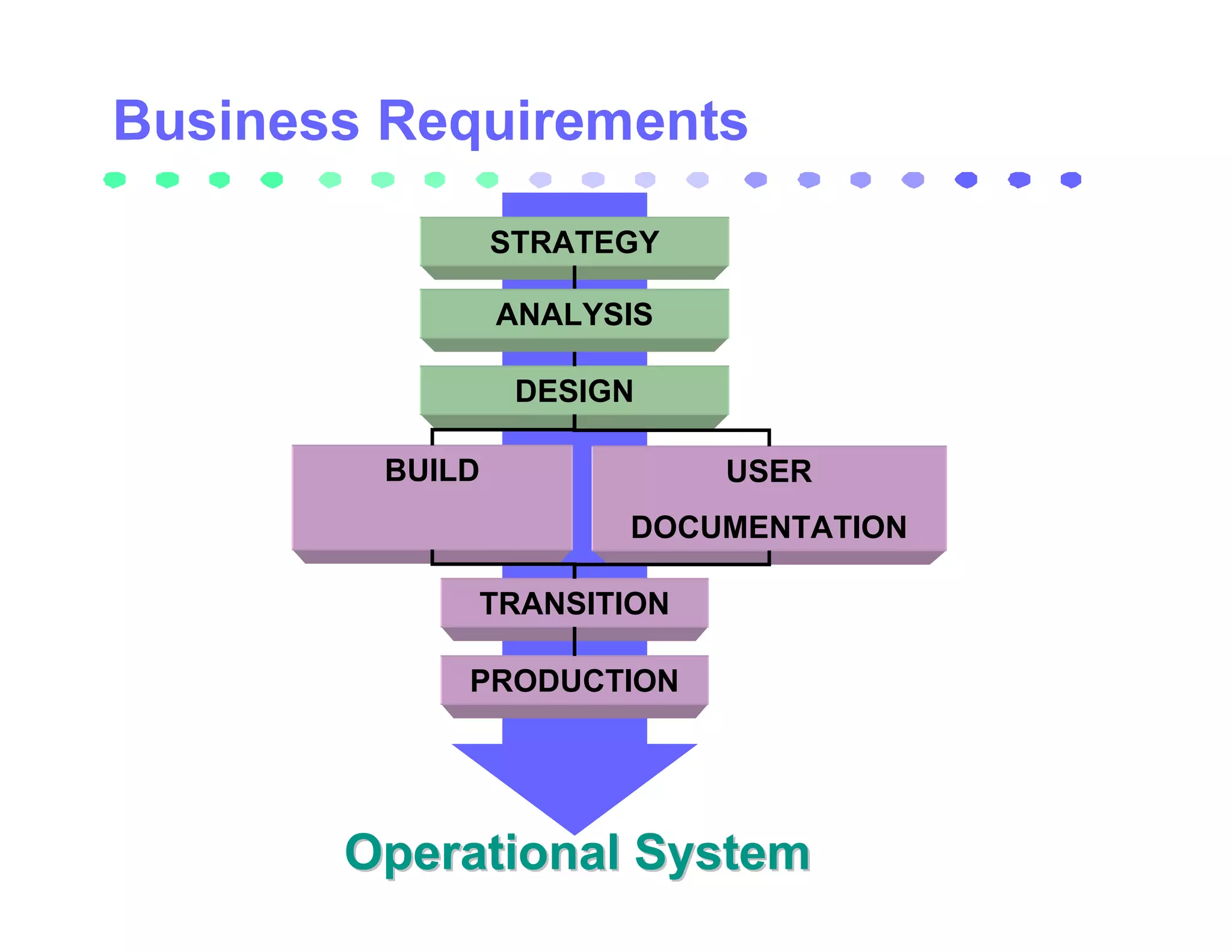 STRATEGY

         ANALYSIS

          DESIGN

 BUILD              USER
               DOCUMENTATION

     TRANSITION

     PRODUCTION




Operational System
 