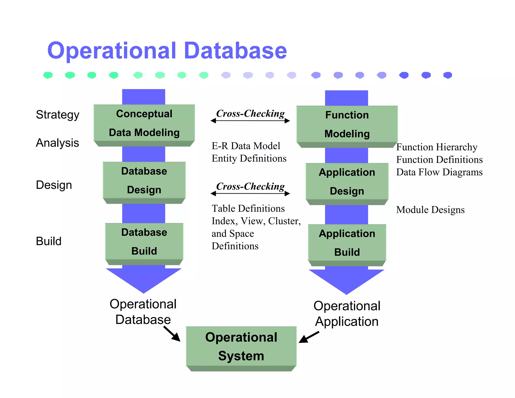 Strategy    Conceptual      Cross-Checking          Function
           Data Modeling                            Modeling
Analysis                   E-R Data Model                        Function Hierarchy
                           Entity Definitions                    Function Definitions
             Database                              Application   Data Flow Diagrams
Design        Design        Cross-Checking           Design
                           Table Definitions                     Module Designs
                           Index, View, Cluster,
             Database      and Space               Application
Build                      Definitions
               Build                                  Build




           Operational                             Operational
            Database                               Application
                           Operational
                            System
 