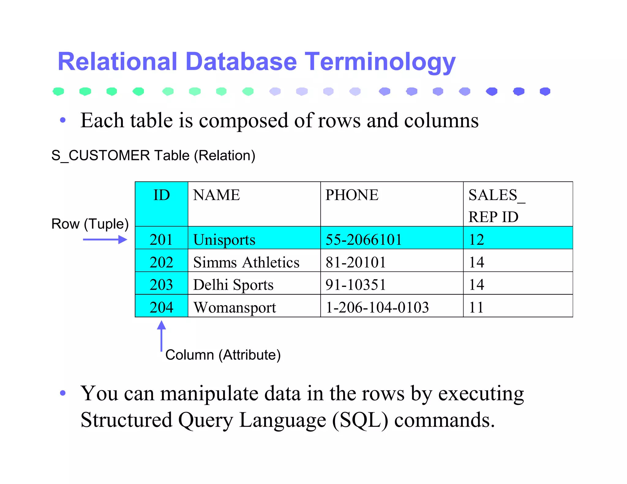 Relational Database Terminology

 • Each table is composed of rows and columns
S_CUSTOMER Table (Relation)

              ID    NAME              PHONE            SALES_
Row (Tuple)                                            REP ID
              201   Unisports         55-2066101       12
              202   Simms Athletics   81-20101         14
              203   Delhi Sports      91-10351         14
              204   Womansport        1-206-104-0103   11

               Column (Attribute)

 • You can manipulate data in the rows by executing
   Structured Query Language (SQL) commands.
 