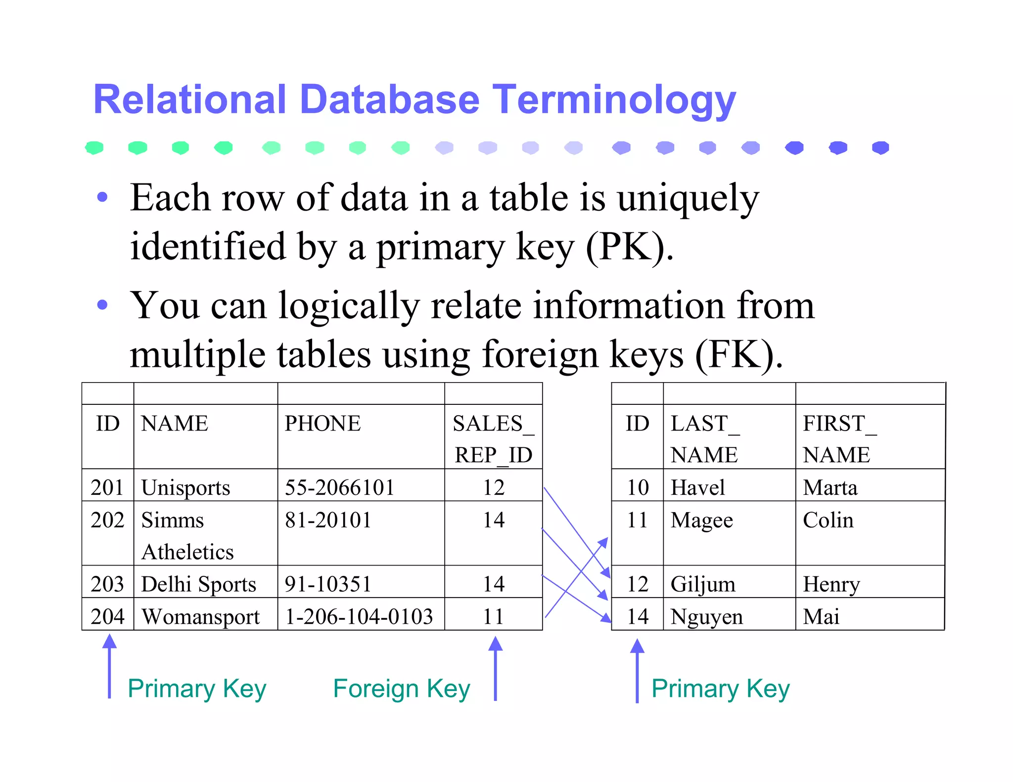 Relational Database Terminology

• Each row of data in a table is uniquely
  identified by a primary key (PK).
• You can logically relate information from
  multiple tables using foreign keys (FK).
ID NAME            PHONE            SALES_   ID LAST_       FIRST_
                                    REP_ID      NAME        NAME
201 Unisports      55-2066101         12     10 Havel       Marta
202 Simms          81-20101           14     11 Magee       Colin
    Atheletics
203 Delhi Sports   91-10351           14     12 Giljum      Henry
204 Womansport     1-206-104-0103     11     14 Nguyen      Mai


   Primary Key         Foreign Key            Primary Key
 