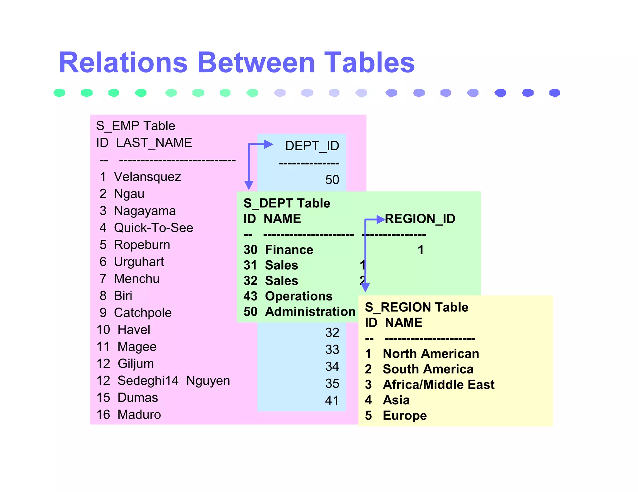 S_EMP Table
ID LAST_NAME                              DEPT_ID
 -- ---------------------------          --------------
 1 Velansquez                                       50
 2 Ngau                                             50
                                  S_DEPT Table
 3 Nagayama                                         50
                                  ID NAME                       REGION_ID
 4 Quick-To-See                                     50
                                  -- --------------------- ---------------
 5 Ropeburn                       30 Finance 50                         1
 6 Urguhart                       31 Sales        505      1
 7 Menchu                         32 Sales          50     2
 8 Biri                           43 Operations     31
 9 Catchpole                      50 Administration S_REGION Table
                                                    31
                                                            ID NAME
10 Havel                                            32      -- ---------------------
11 Magee                                            33      1 North American
12 Giljum                                           34      2 South America
12 Sedeghi14 Nguyen                                 35      3 Africa/Middle East
15 Dumas                                            41      4 Asia
16 Maduro                                                   5 Europe
 